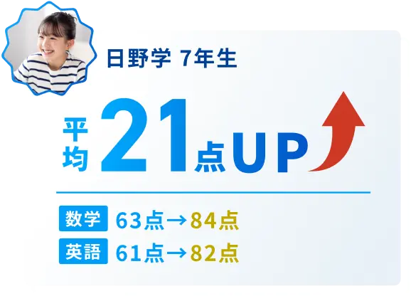 日野学7年生 平均21点UP 数学63点→84点 英語61点→82点