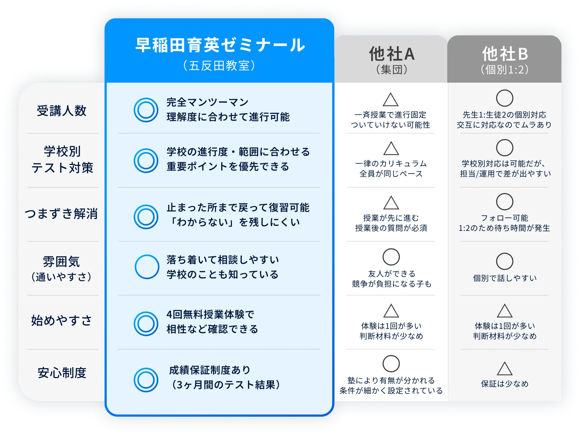 早稲田育英ゼミナール五反田教室と他社の比較表 受講人数・学校別テスト対策・つまずき解消・雰囲気・始めやすさ・安心制度